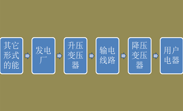 電能生產(chǎn)、輸送和消費(fèi)流程